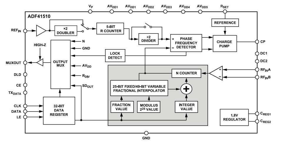 ブロック図 - Analog Devices Inc. ADF41510 インテジャーN/フラクショナルN PLLシンセサイザ